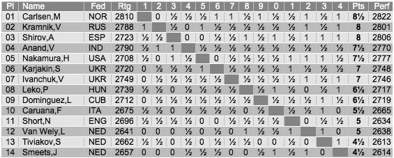 Group A - final result