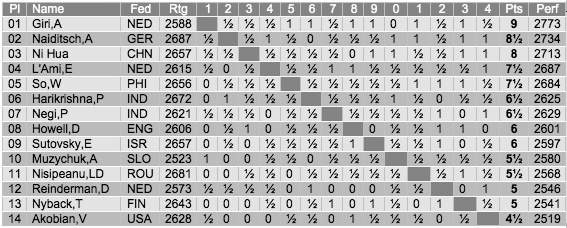 Group B - final result