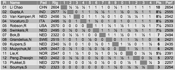 Group C - final result